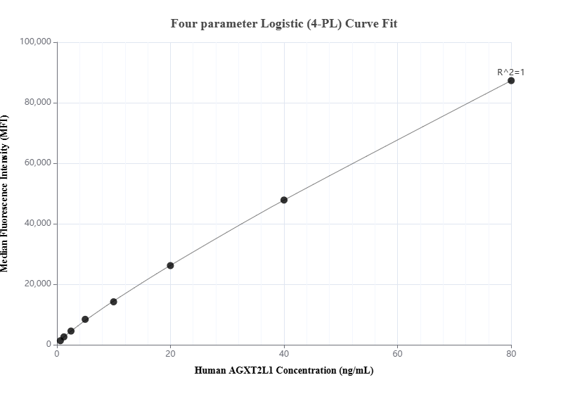 Cytometric bead array standard curve of MP00885-3